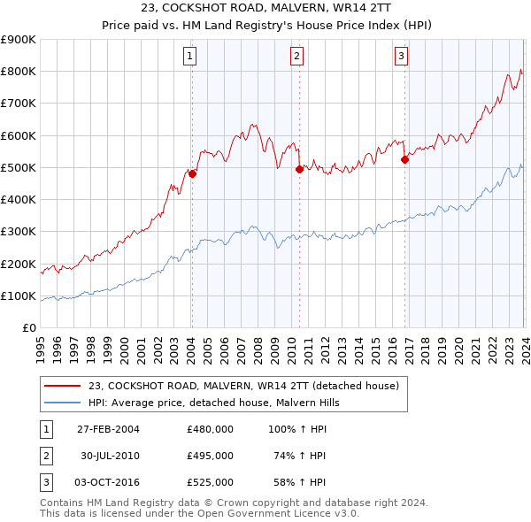23, COCKSHOT ROAD, MALVERN, WR14 2TT: Price paid vs HM Land Registry's House Price Index