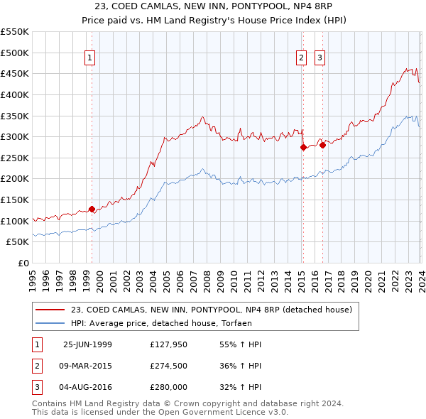23, COED CAMLAS, NEW INN, PONTYPOOL, NP4 8RP: Price paid vs HM Land Registry's House Price Index
