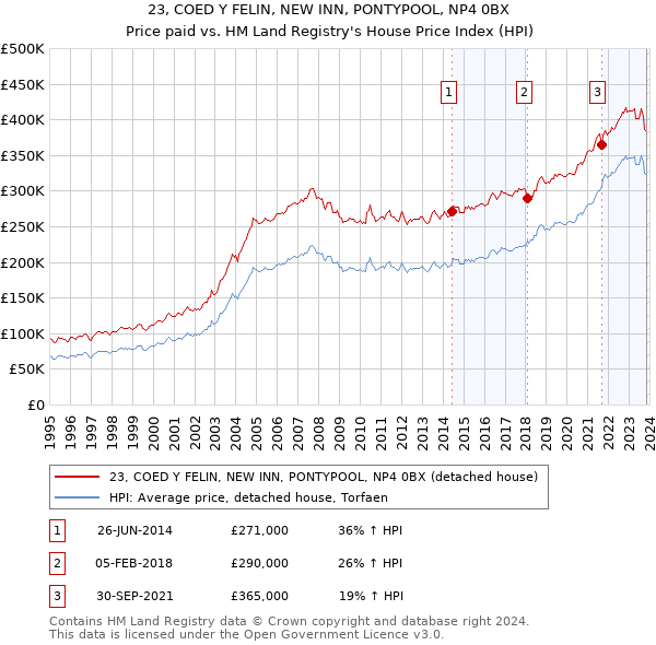 23, COED Y FELIN, NEW INN, PONTYPOOL, NP4 0BX: Price paid vs HM Land Registry's House Price Index