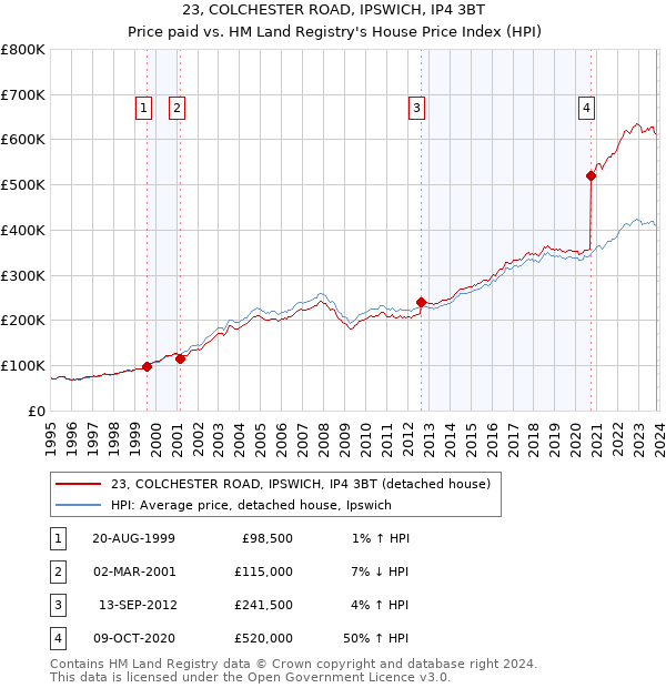 23, COLCHESTER ROAD, IPSWICH, IP4 3BT: Price paid vs HM Land Registry's House Price Index