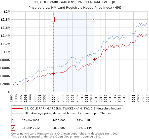 23, COLE PARK GARDENS, TWICKENHAM, TW1 1JB: Price paid vs HM Land Registry's House Price Index