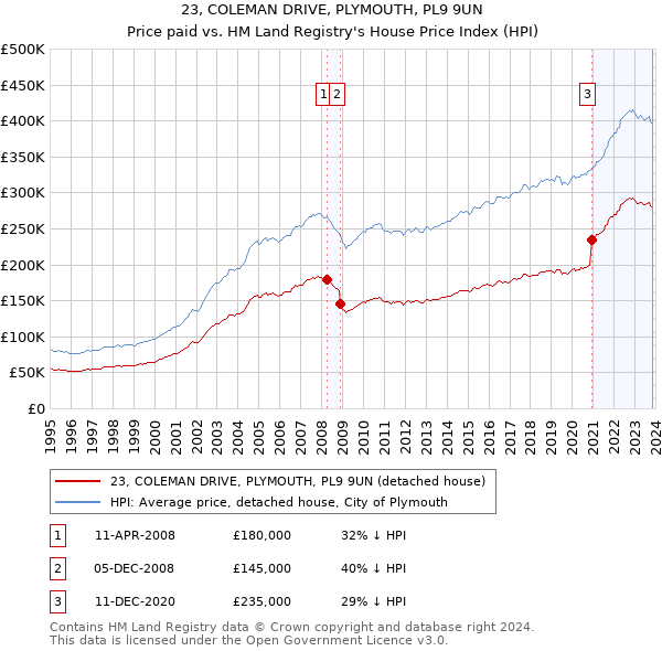 23, COLEMAN DRIVE, PLYMOUTH, PL9 9UN: Price paid vs HM Land Registry's House Price Index