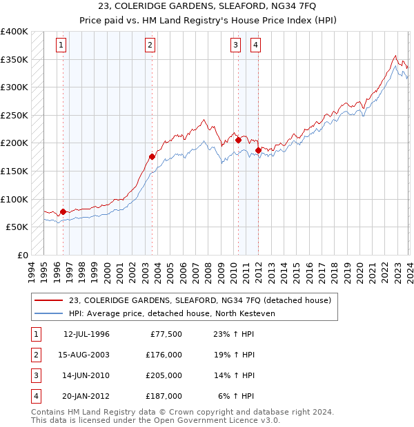 23, COLERIDGE GARDENS, SLEAFORD, NG34 7FQ: Price paid vs HM Land Registry's House Price Index