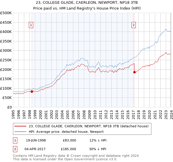 23, COLLEGE GLADE, CAERLEON, NEWPORT, NP18 3TB: Price paid vs HM Land Registry's House Price Index