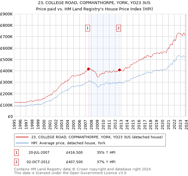 23, COLLEGE ROAD, COPMANTHORPE, YORK, YO23 3US: Price paid vs HM Land Registry's House Price Index