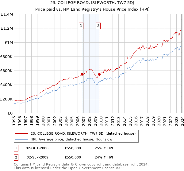 23, COLLEGE ROAD, ISLEWORTH, TW7 5DJ: Price paid vs HM Land Registry's House Price Index