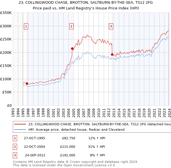 23, COLLINGWOOD CHASE, BROTTON, SALTBURN-BY-THE-SEA, TS12 2FG: Price paid vs HM Land Registry's House Price Index