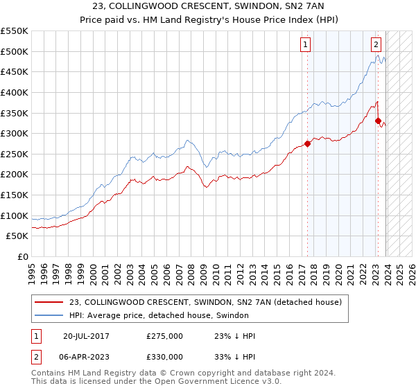 23, COLLINGWOOD CRESCENT, SWINDON, SN2 7AN: Price paid vs HM Land Registry's House Price Index