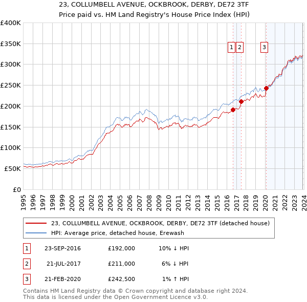 23, COLLUMBELL AVENUE, OCKBROOK, DERBY, DE72 3TF: Price paid vs HM Land Registry's House Price Index