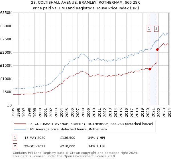 23, COLTISHALL AVENUE, BRAMLEY, ROTHERHAM, S66 2SR: Price paid vs HM Land Registry's House Price Index