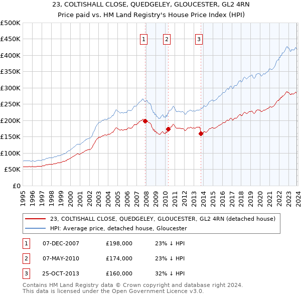 23, COLTISHALL CLOSE, QUEDGELEY, GLOUCESTER, GL2 4RN: Price paid vs HM Land Registry's House Price Index