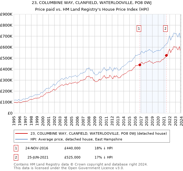 23, COLUMBINE WAY, CLANFIELD, WATERLOOVILLE, PO8 0WJ: Price paid vs HM Land Registry's House Price Index