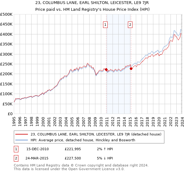 23, COLUMBUS LANE, EARL SHILTON, LEICESTER, LE9 7JR: Price paid vs HM Land Registry's House Price Index