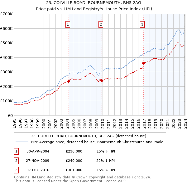 23, COLVILLE ROAD, BOURNEMOUTH, BH5 2AG: Price paid vs HM Land Registry's House Price Index