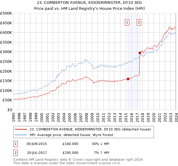 23, COMBERTON AVENUE, KIDDERMINSTER, DY10 3EG: Price paid vs HM Land Registry's House Price Index