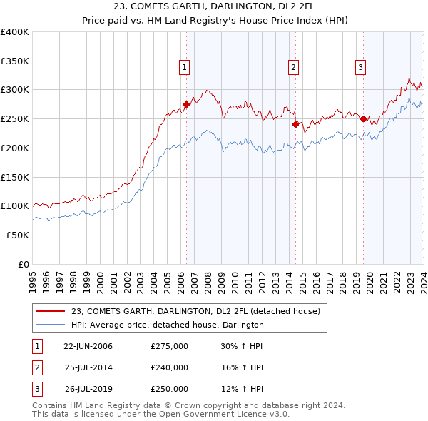 23, COMETS GARTH, DARLINGTON, DL2 2FL: Price paid vs HM Land Registry's House Price Index