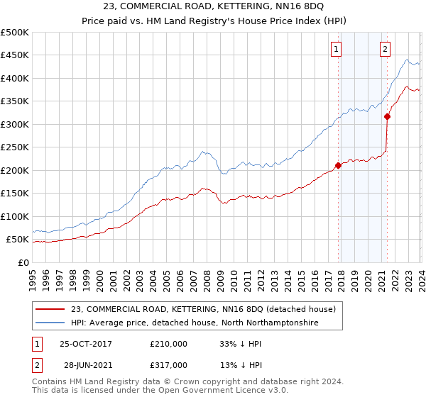 23, COMMERCIAL ROAD, KETTERING, NN16 8DQ: Price paid vs HM Land Registry's House Price Index