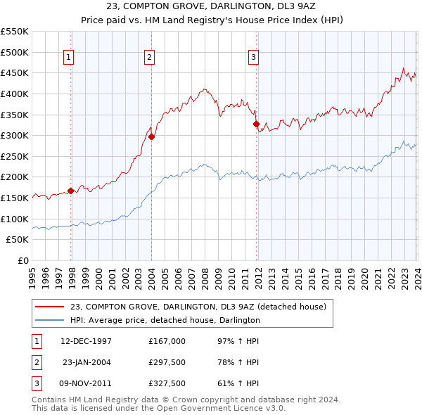 23, COMPTON GROVE, DARLINGTON, DL3 9AZ: Price paid vs HM Land Registry's House Price Index