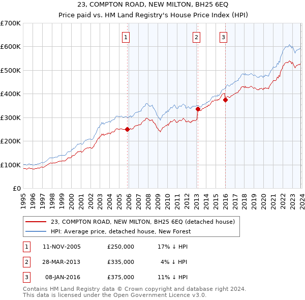23, COMPTON ROAD, NEW MILTON, BH25 6EQ: Price paid vs HM Land Registry's House Price Index