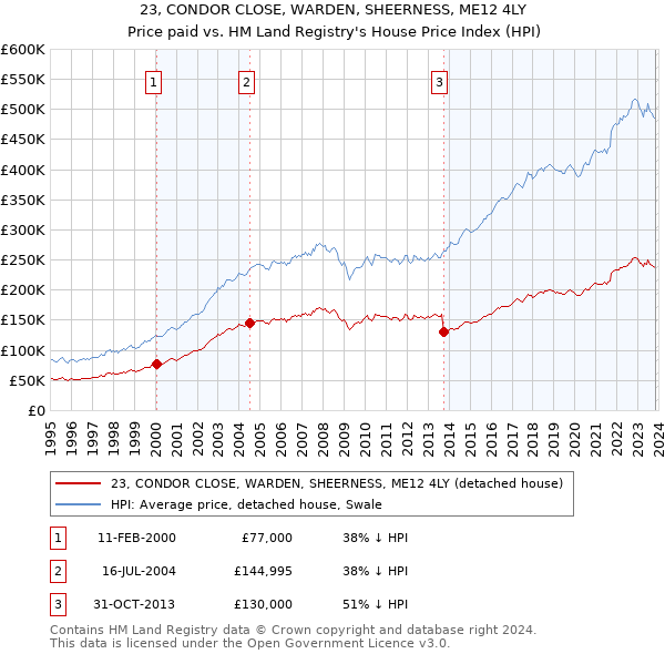 23, CONDOR CLOSE, WARDEN, SHEERNESS, ME12 4LY: Price paid vs HM Land Registry's House Price Index