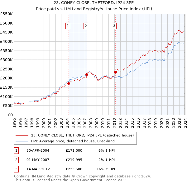 23, CONEY CLOSE, THETFORD, IP24 3PE: Price paid vs HM Land Registry's House Price Index