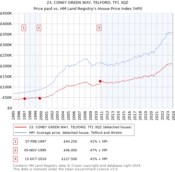 23, CONEY GREEN WAY, TELFORD, TF1 3QZ: Price paid vs HM Land Registry's House Price Index