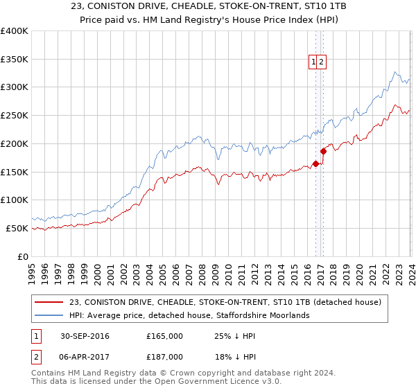 23, CONISTON DRIVE, CHEADLE, STOKE-ON-TRENT, ST10 1TB: Price paid vs HM Land Registry's House Price Index