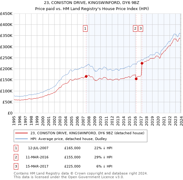 23, CONISTON DRIVE, KINGSWINFORD, DY6 9BZ: Price paid vs HM Land Registry's House Price Index