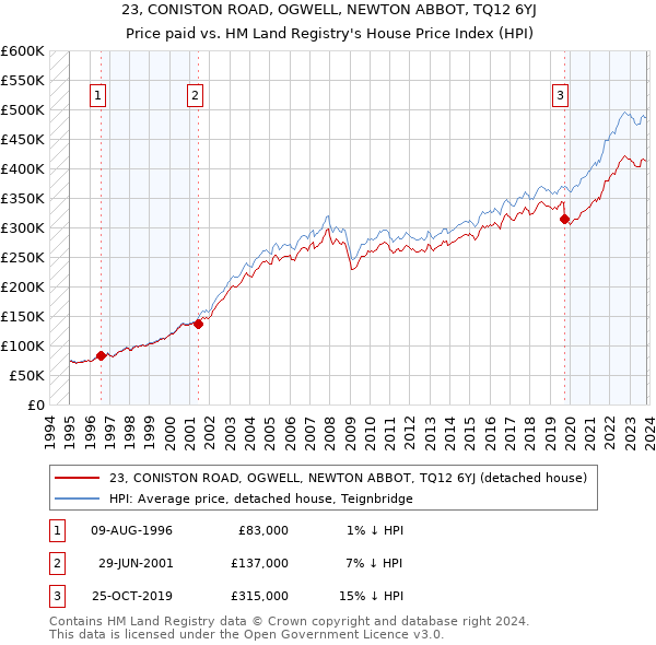 23, CONISTON ROAD, OGWELL, NEWTON ABBOT, TQ12 6YJ: Price paid vs HM Land Registry's House Price Index