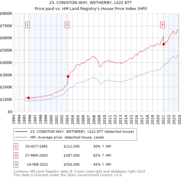 23, CONISTON WAY, WETHERBY, LS22 6TT: Price paid vs HM Land Registry's House Price Index