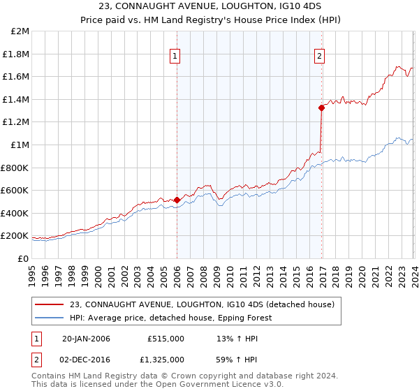 23, CONNAUGHT AVENUE, LOUGHTON, IG10 4DS: Price paid vs HM Land Registry's House Price Index