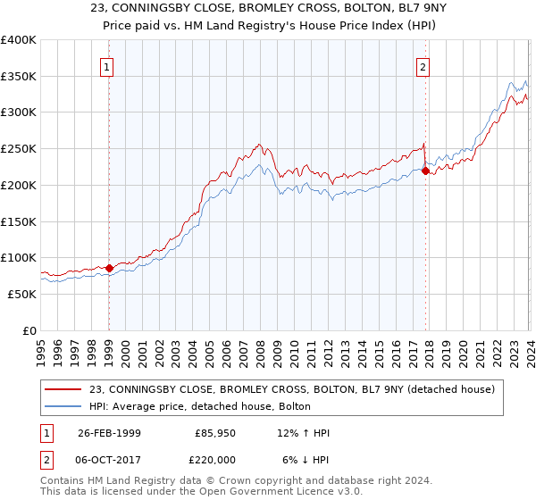 23, CONNINGSBY CLOSE, BROMLEY CROSS, BOLTON, BL7 9NY: Price paid vs HM Land Registry's House Price Index