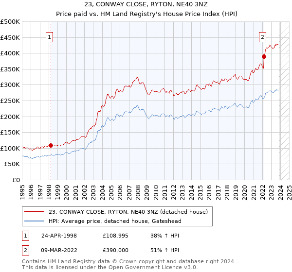 23, CONWAY CLOSE, RYTON, NE40 3NZ: Price paid vs HM Land Registry's House Price Index