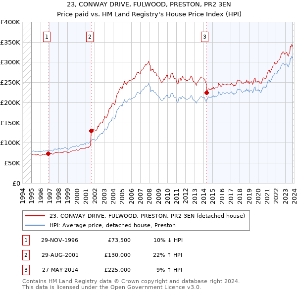 23, CONWAY DRIVE, FULWOOD, PRESTON, PR2 3EN: Price paid vs HM Land Registry's House Price Index