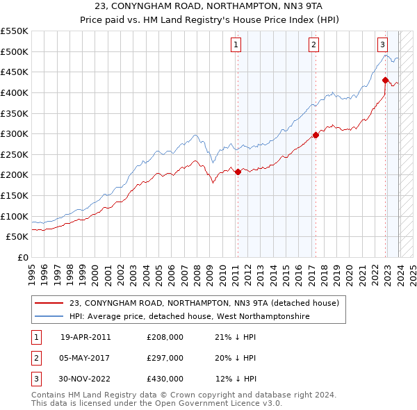 23, CONYNGHAM ROAD, NORTHAMPTON, NN3 9TA: Price paid vs HM Land Registry's House Price Index