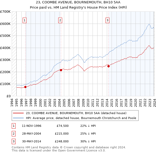 23, COOMBE AVENUE, BOURNEMOUTH, BH10 5AA: Price paid vs HM Land Registry's House Price Index