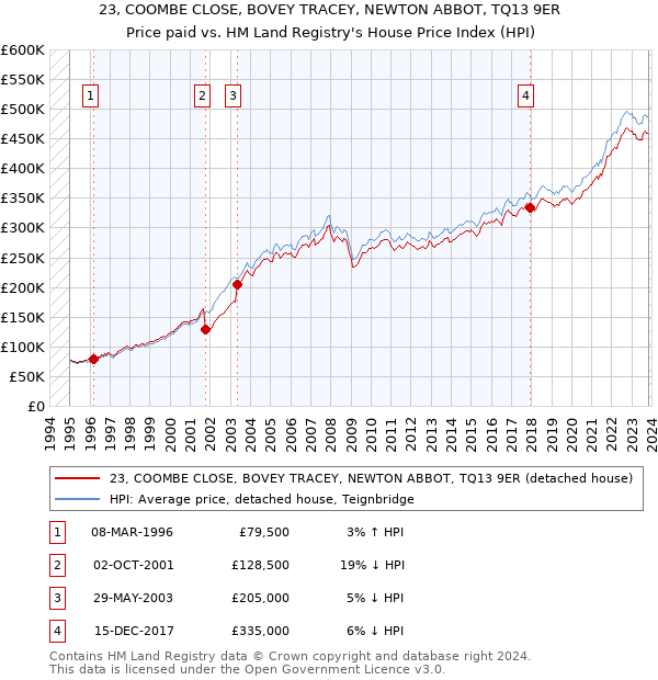 23, COOMBE CLOSE, BOVEY TRACEY, NEWTON ABBOT, TQ13 9ER: Price paid vs HM Land Registry's House Price Index