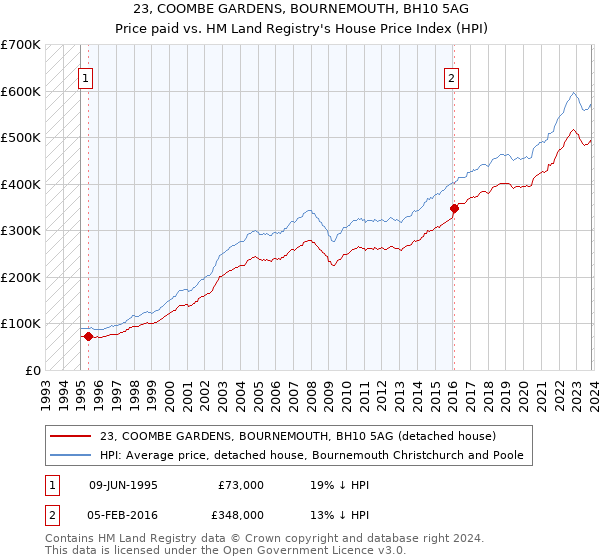23, COOMBE GARDENS, BOURNEMOUTH, BH10 5AG: Price paid vs HM Land Registry's House Price Index