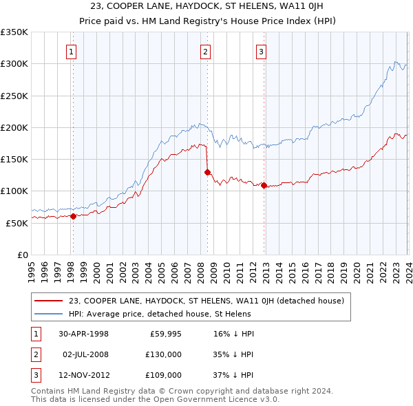 23, COOPER LANE, HAYDOCK, ST HELENS, WA11 0JH: Price paid vs HM Land Registry's House Price Index