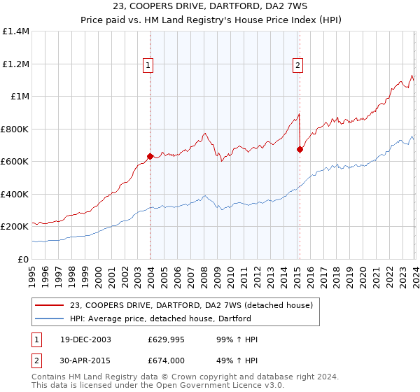 23, COOPERS DRIVE, DARTFORD, DA2 7WS: Price paid vs HM Land Registry's House Price Index