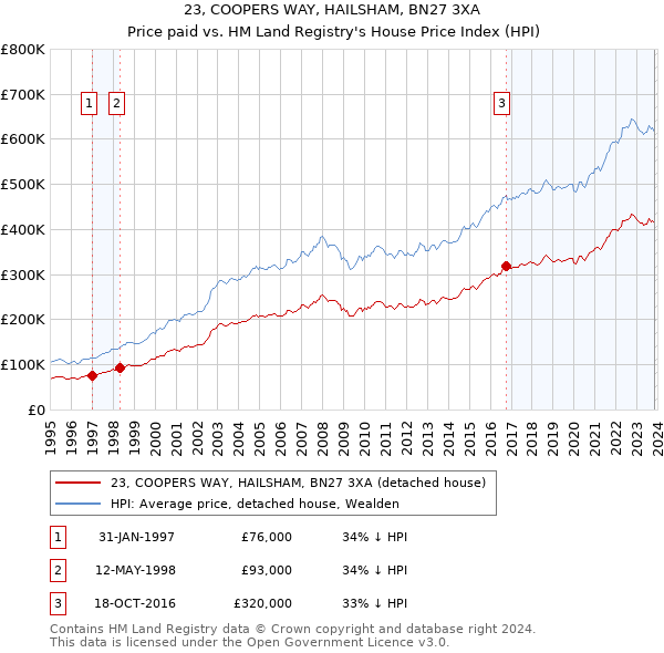 23, COOPERS WAY, HAILSHAM, BN27 3XA: Price paid vs HM Land Registry's House Price Index