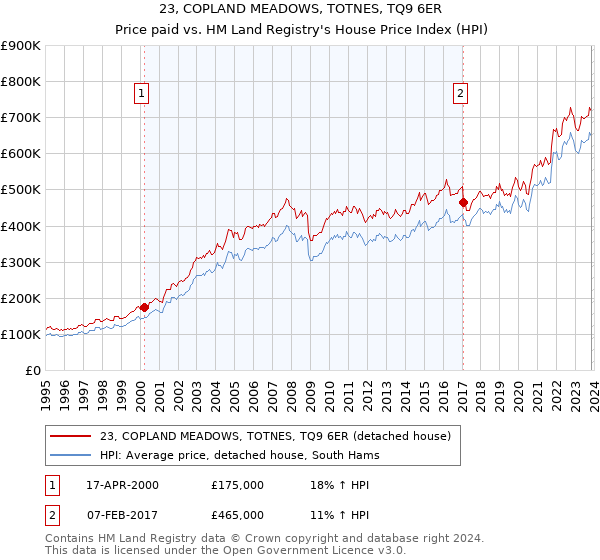 23, COPLAND MEADOWS, TOTNES, TQ9 6ER: Price paid vs HM Land Registry's House Price Index