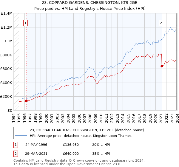 23, COPPARD GARDENS, CHESSINGTON, KT9 2GE: Price paid vs HM Land Registry's House Price Index