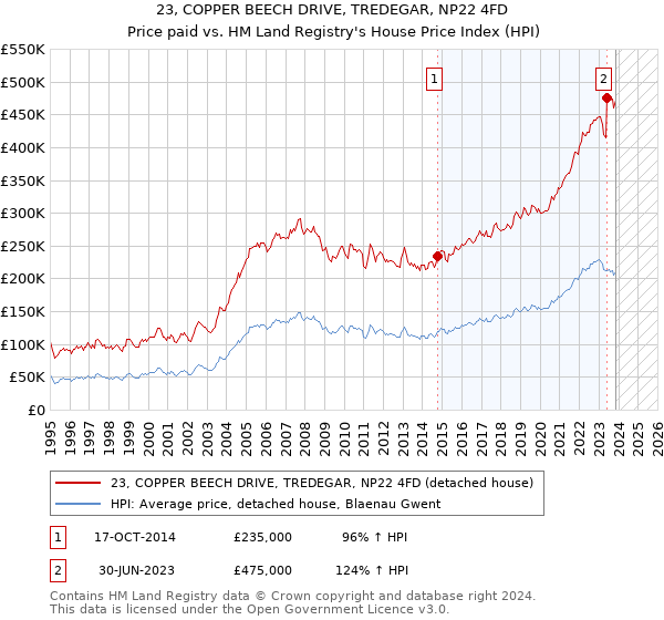 23, COPPER BEECH DRIVE, TREDEGAR, NP22 4FD: Price paid vs HM Land Registry's House Price Index