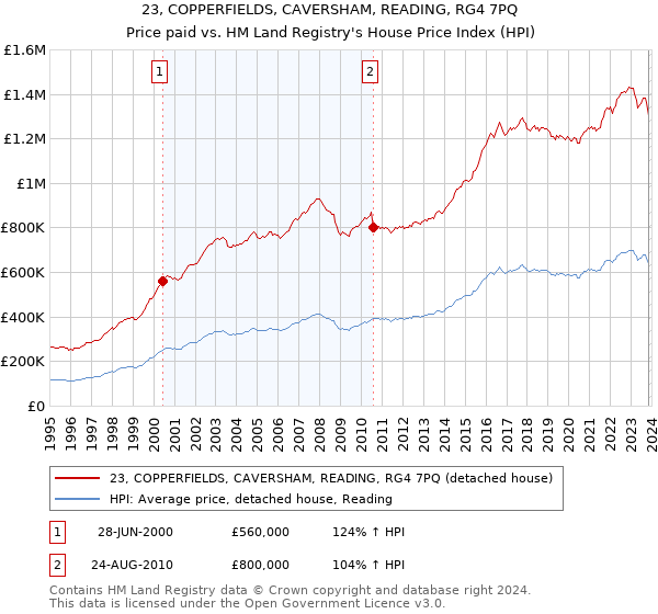 23, COPPERFIELDS, CAVERSHAM, READING, RG4 7PQ: Price paid vs HM Land Registry's House Price Index