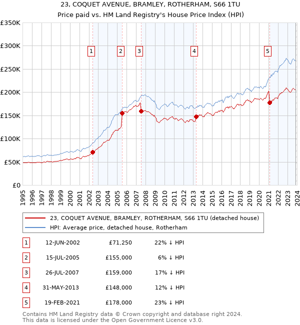 23, COQUET AVENUE, BRAMLEY, ROTHERHAM, S66 1TU: Price paid vs HM Land Registry's House Price Index