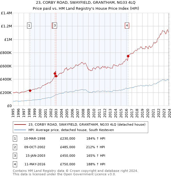 23, CORBY ROAD, SWAYFIELD, GRANTHAM, NG33 4LQ: Price paid vs HM Land Registry's House Price Index