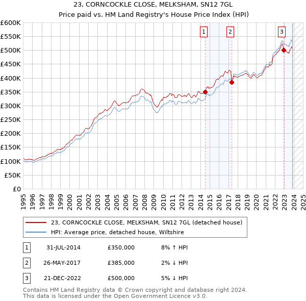 23, CORNCOCKLE CLOSE, MELKSHAM, SN12 7GL: Price paid vs HM Land Registry's House Price Index