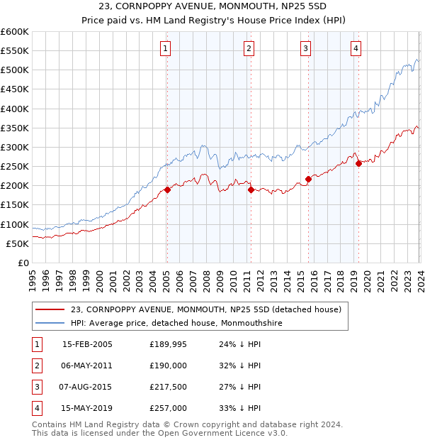 23, CORNPOPPY AVENUE, MONMOUTH, NP25 5SD: Price paid vs HM Land Registry's House Price Index