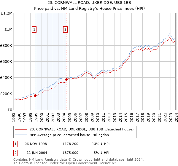 23, CORNWALL ROAD, UXBRIDGE, UB8 1BB: Price paid vs HM Land Registry's House Price Index